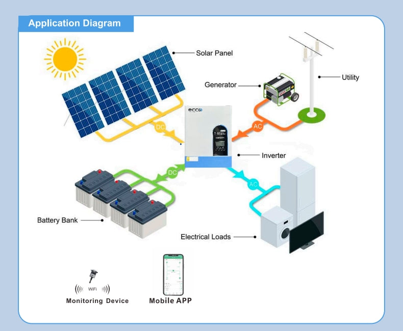 MacSell 6.2 Kva 6200w hybrid solar inverter with MPPT, 48V, 120A, pure sine wave for efficient energy conversion.