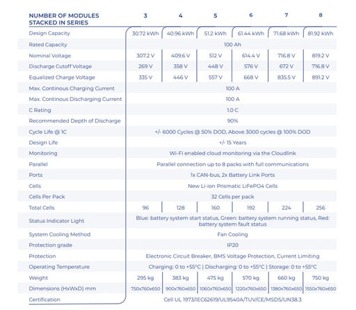 Hubble HV100AH high voltage battery stackable unit by MacSell Solar Outlet, showing specifications and connections.
