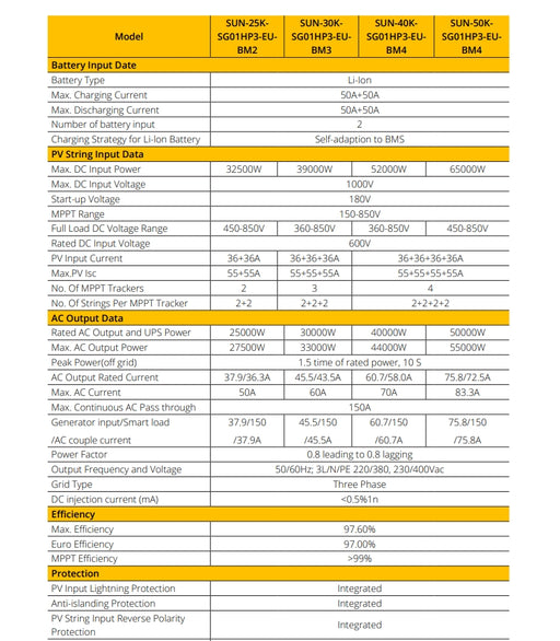 Sunsynk 50kW HV three-phase hybrid inverter with WiFi dongle, high voltage, and detailed specifications sheet.